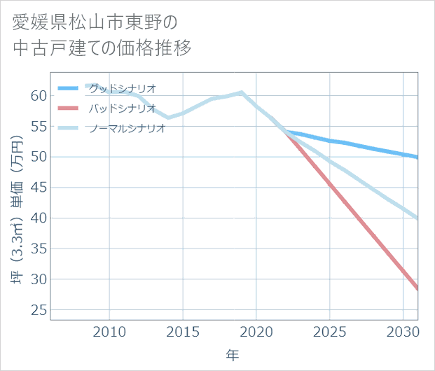 愛媛県松山市東野の中古戸建て価格推移