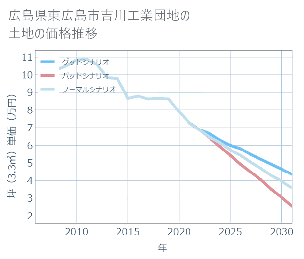 広島県東広島市吉川工業団地の土地価格推移