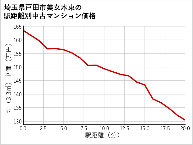 埼玉県戸田市美女木東の徒歩距離別の中古マンション坪単価