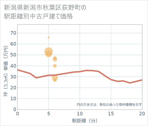 新潟県新潟市秋葉区荻野町の徒歩距離別の中古戸建て坪単価