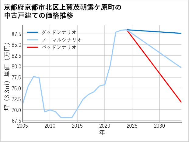 京都府京都市北区上賀茂朝露ケ原町の中古戸建て価格推移
