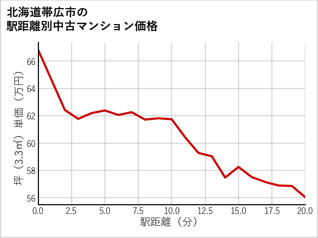 北海道帯広市の徒歩距離別の中古マンション坪単価