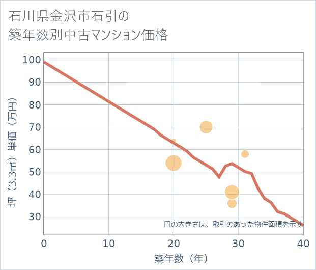 石川県金沢市石引の築年数別の中古マンション坪単価