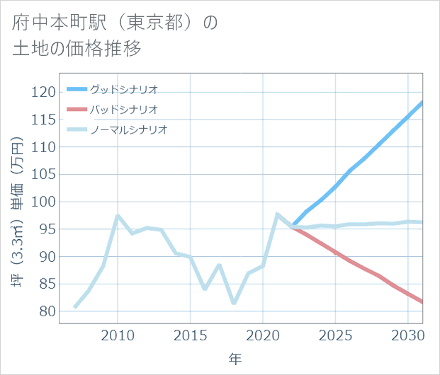 府中本町駅(東京都)の土地価格推移