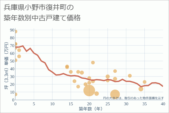 兵庫県小野市復井町の築年数別の中古戸建て坪単価