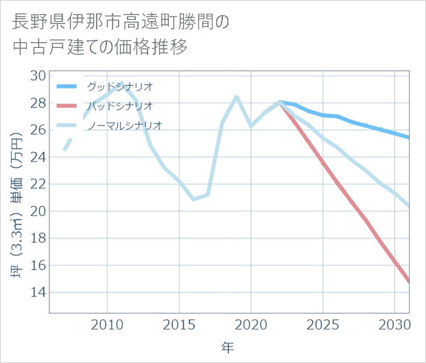 長野県伊那市高遠町勝間の中古戸建て価格推移