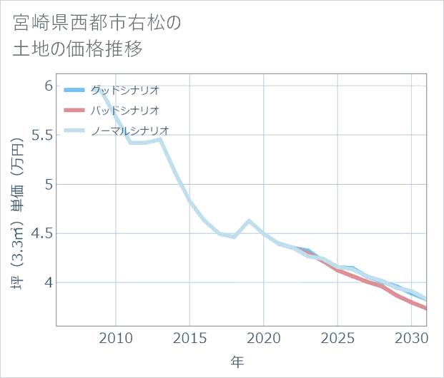 宮崎県西都市右松の土地価格推移
