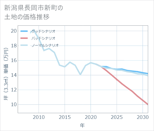 新潟県長岡市新町の土地価格推移