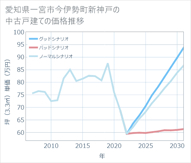 愛知県一宮市今伊勢町新神戸の中古戸建て価格推移