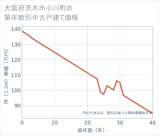大阪府茨木市小川町の築年数別の中古戸建て坪単価