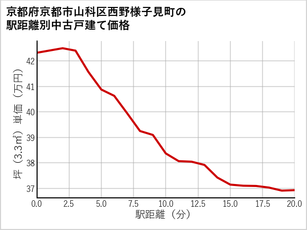 京都府京都市山科区西野様子見町の徒歩距離別の中古戸建て坪単価