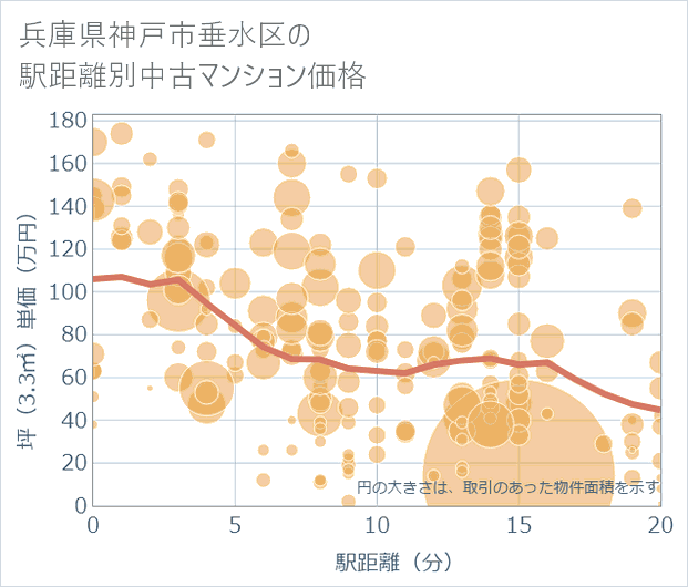 兵庫県神戸市垂水区の徒歩距離別の中古マンション坪単価