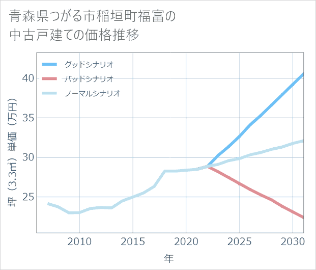 青森県つがる市稲垣町福富の中古戸建て価格推移
