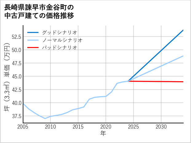 長崎県諫早市金谷町の中古戸建て価格推移