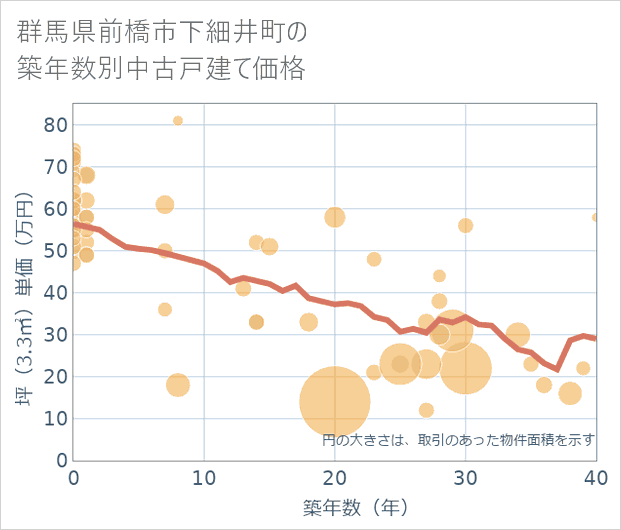 群馬県前橋市下細井町の築年数別の中古戸建て坪単価