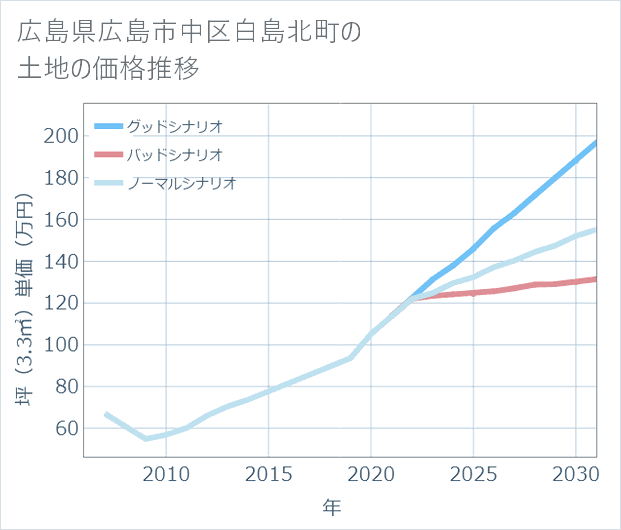 広島県広島市中区白島北町の土地価格推移