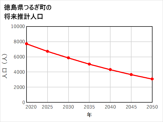 つるぎ町の将来推計人口