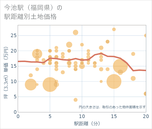 今池駅（福岡県）の徒歩距離別の土地坪単価