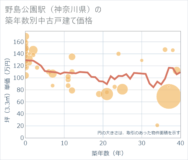 野島公園駅(神奈川県)の築年数別の中古戸建て坪単価