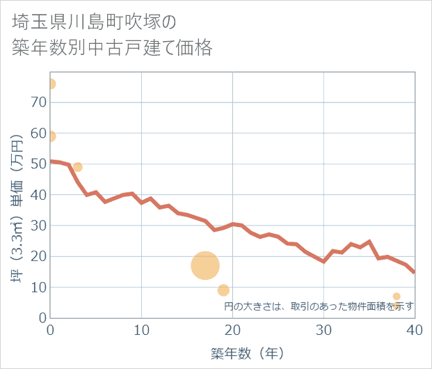 埼玉県川島町吹塚の築年数別の中古戸建て坪単価