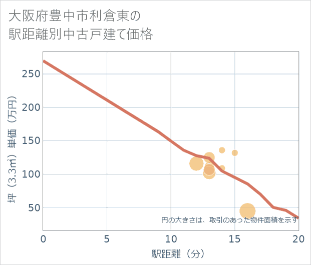 大阪府豊中市利倉東の徒歩距離別の中古戸建て坪単価