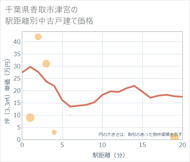 千葉県香取市津宮の徒歩距離別の中古戸建て坪単価