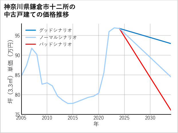 神奈川県鎌倉市十二所の中古戸建て価格推移