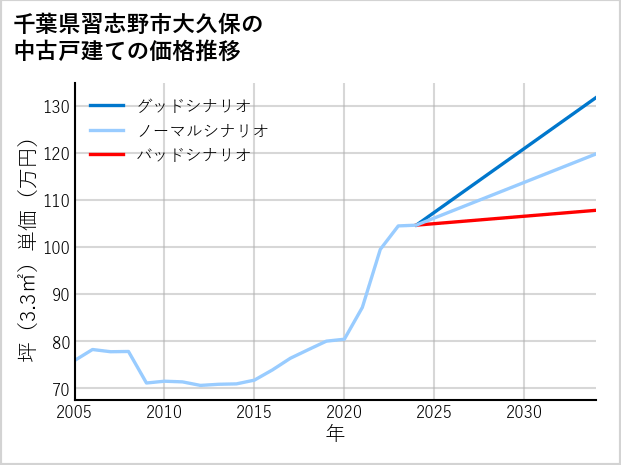 千葉県習志野市大久保の中古戸建て価格推移