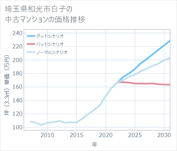 埼玉県和光市白子の中古マンション価格推移