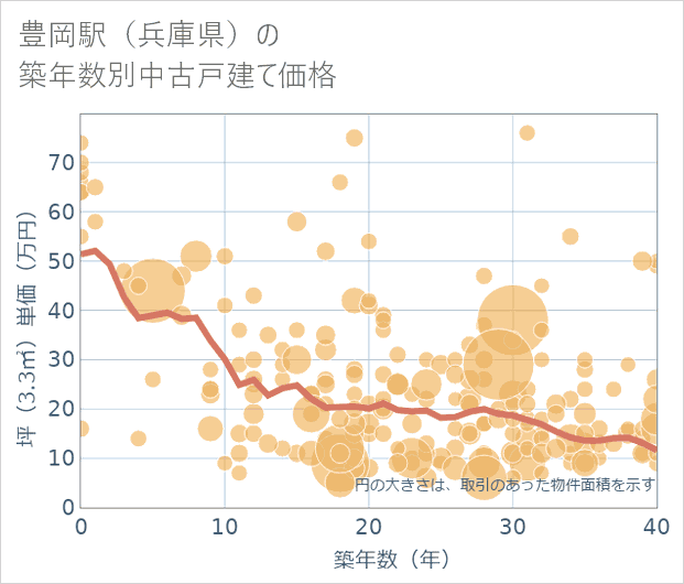 豊岡駅(兵庫県)の築年数別の中古戸建て坪単価