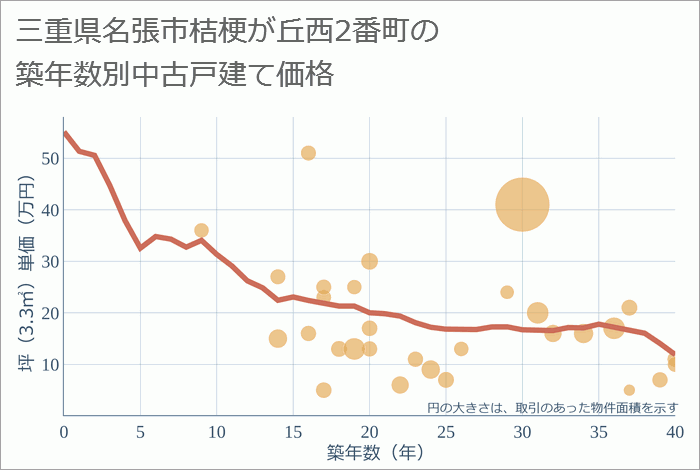 三重県名張市桔梗が丘西2番町の築年数別の中古戸建て坪単価