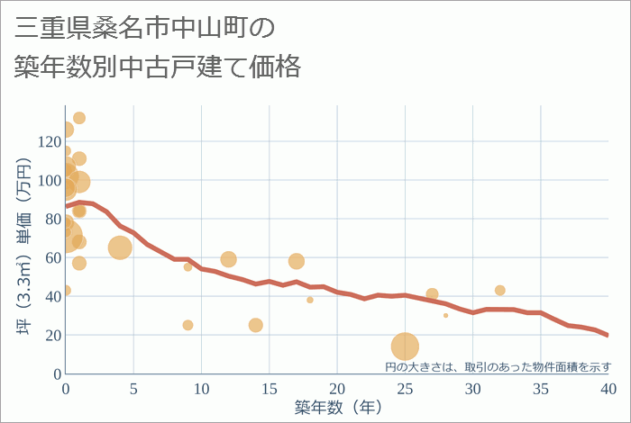 三重県桑名市中山町の築年数別の中古戸建て坪単価