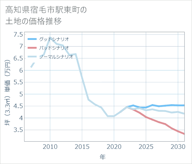 高知県宿毛市駅東町の土地価格推移
