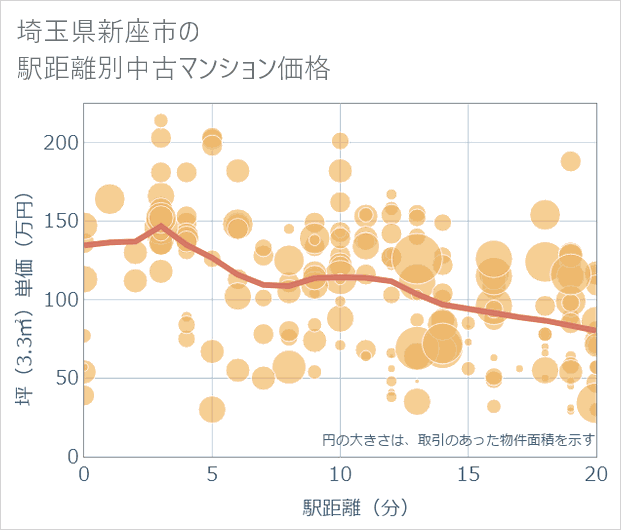 埼玉県新座市の徒歩距離別の中古マンション坪単価
