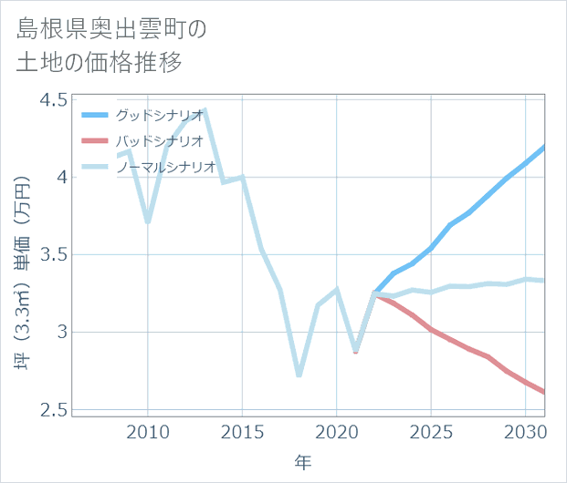 島根県奥出雲町の土地価格推移
