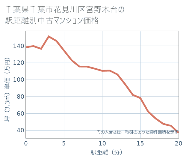 千葉県千葉市花見川区宮野木台の徒歩距離別の中古マンション坪単価