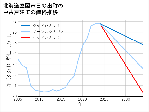北海道室蘭市日の出町の中古戸建て価格推移