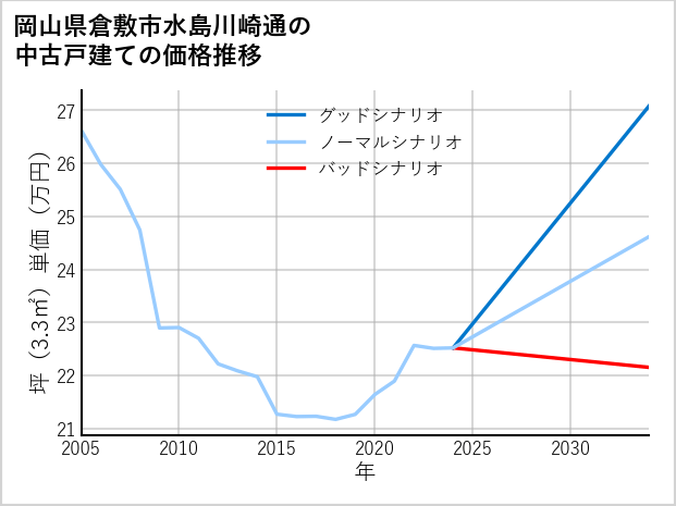 岡山県倉敷市水島川崎通の中古戸建て価格推移