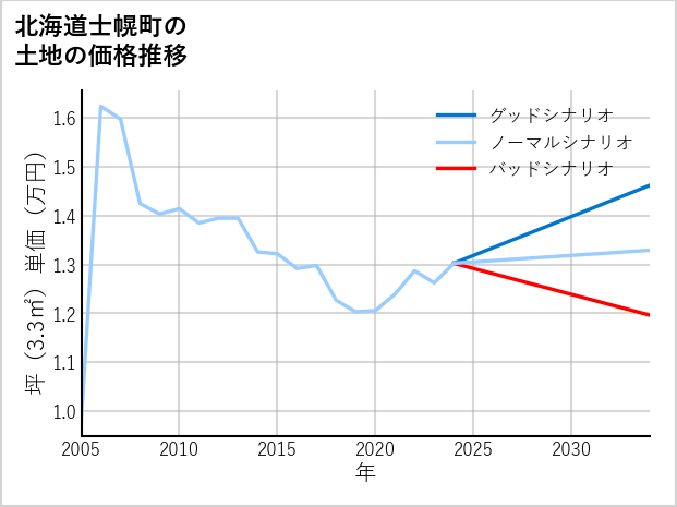 北海道士幌町の土地価格推移