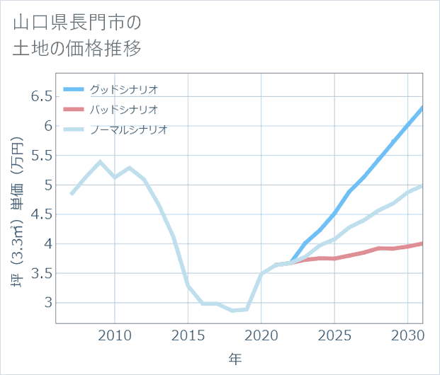 山口県長門市の土地価格推移