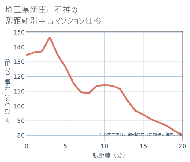 埼玉県新座市石神の徒歩距離別の中古マンション坪単価