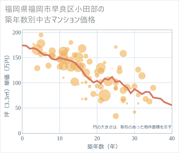 福岡県福岡市早良区小田部の築年数別の中古マンション坪単価