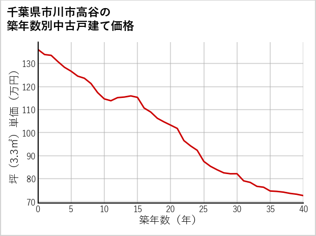 千葉県市川市高谷の築年数別の中古戸建て坪単価