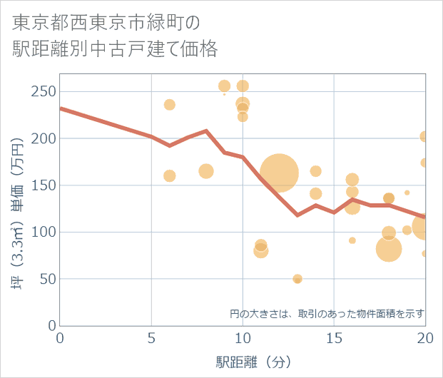 東京都西東京市緑町の徒歩距離別の中古戸建て坪単価
