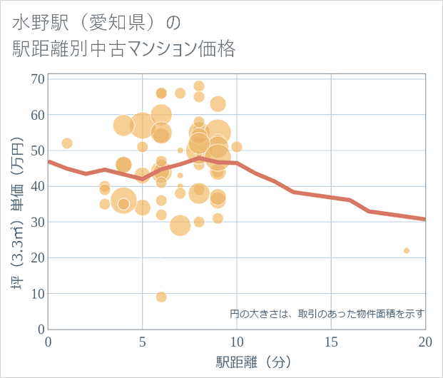 水野駅(愛知県)の徒歩距離別の中古マンション坪単価