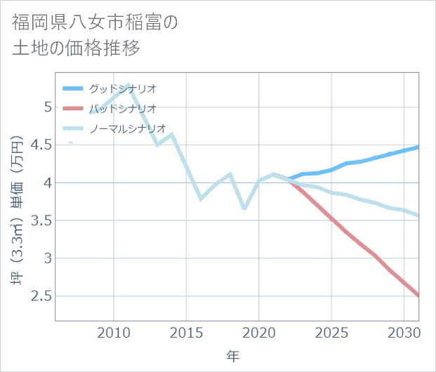 福岡県八女市稲富の土地価格推移