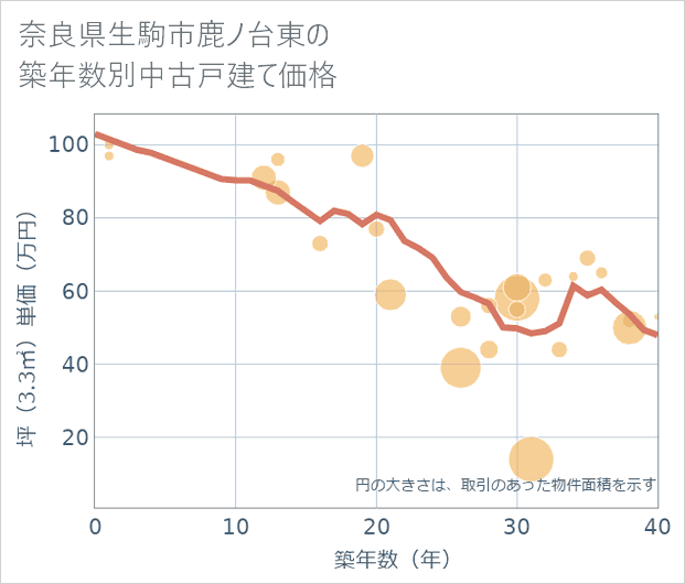 奈良県生駒市鹿ノ台東の築年数別の中古戸建て坪単価