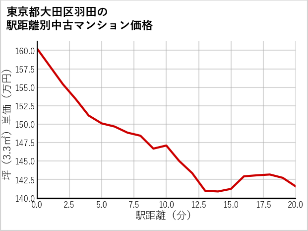東京都大田区羽田の徒歩距離別の中古マンション坪単価