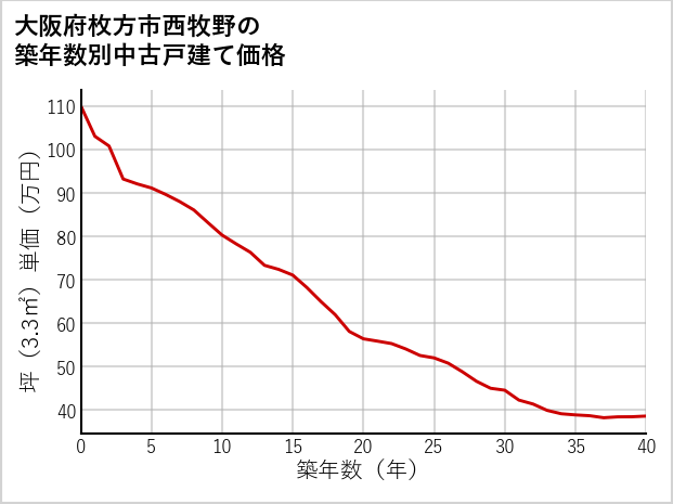 大阪府枚方市西牧野の築年数別の中古戸建て坪単価