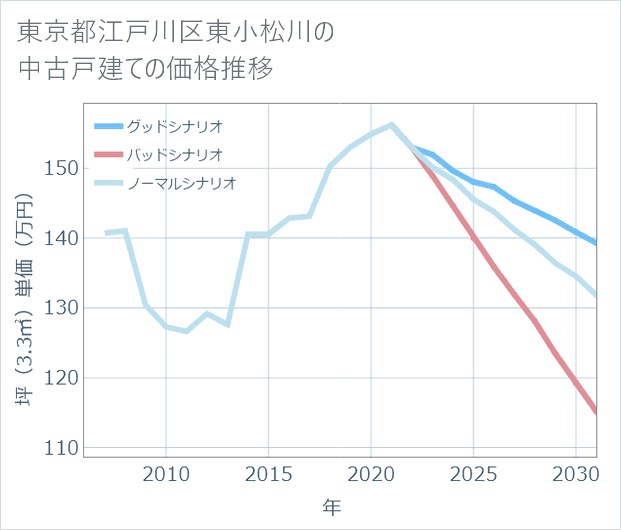東京都江戸川区東小松川の中古戸建て価格推移